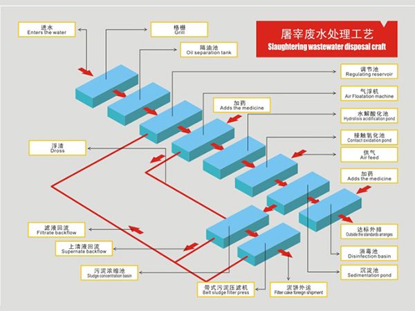 屠宰废水处理工艺