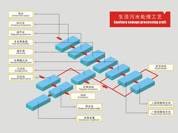 生活污水处理工艺