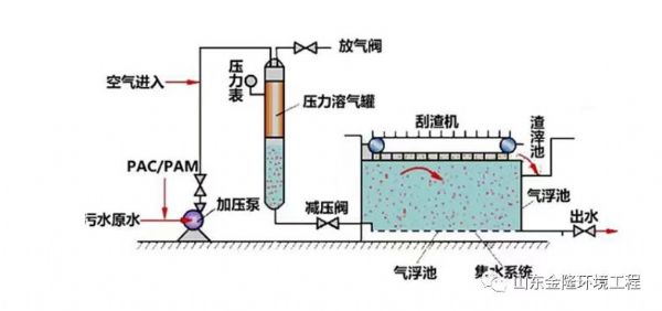 气浮机设备